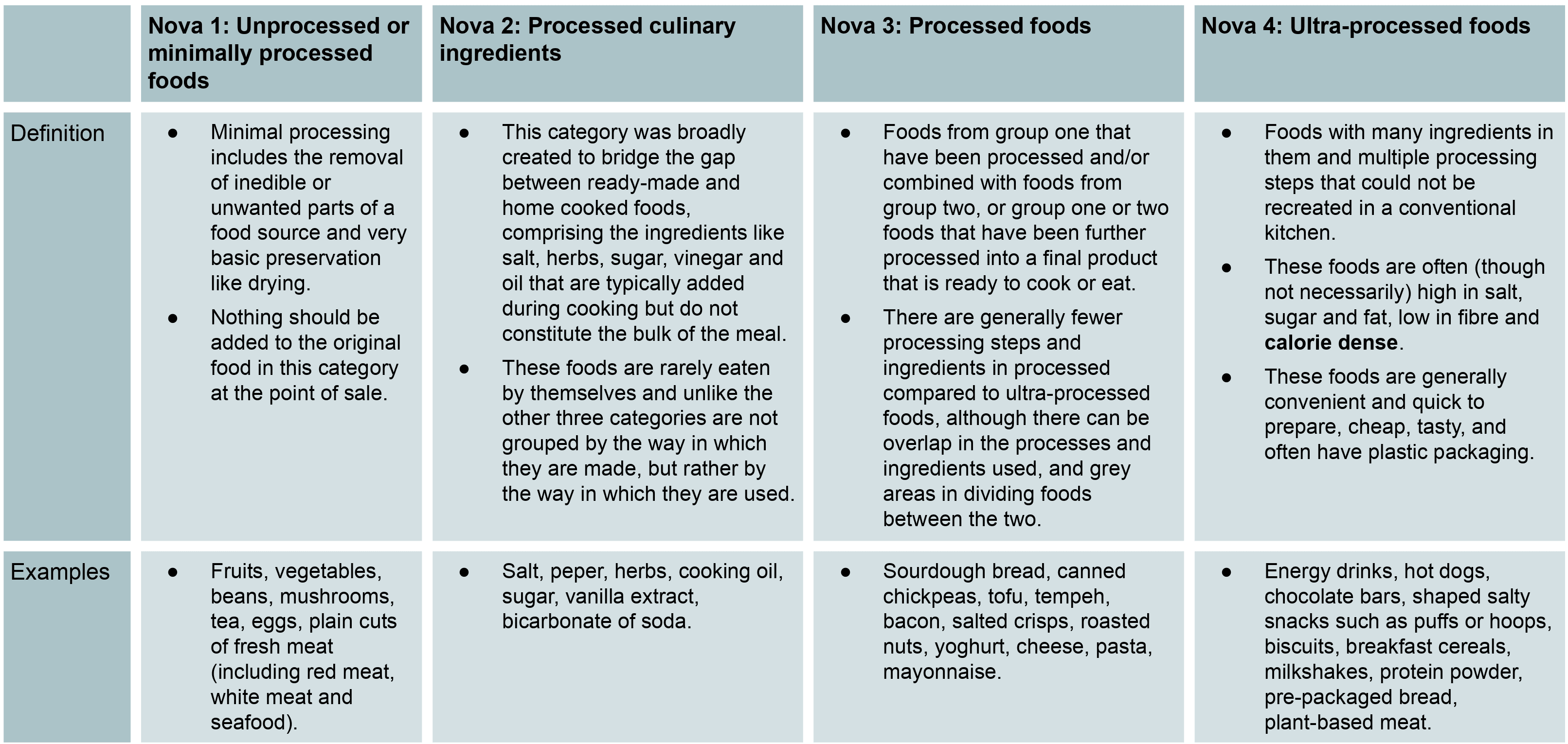 Figure 1: Definitions of food processing using the Nova framework