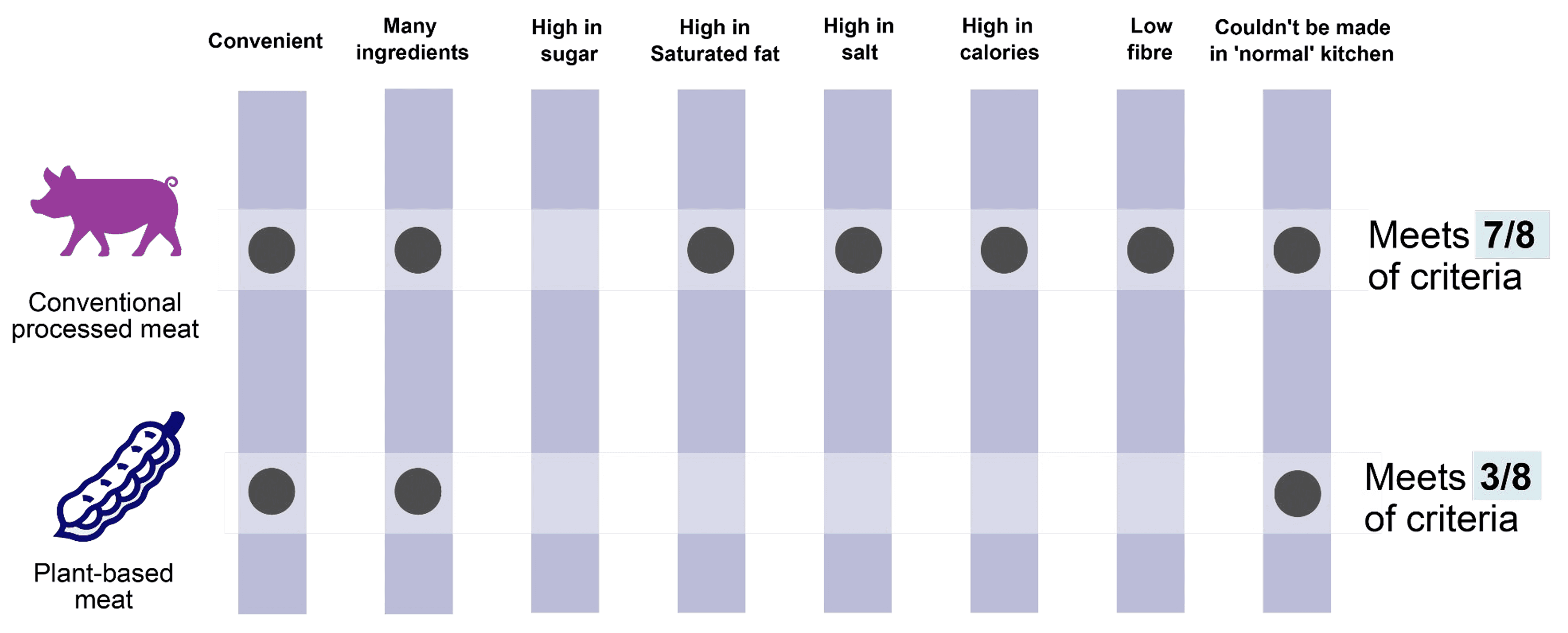 Figure 2: Comparison of plant-based meat and conventional processed meat against commonly discussed UPF characteristics